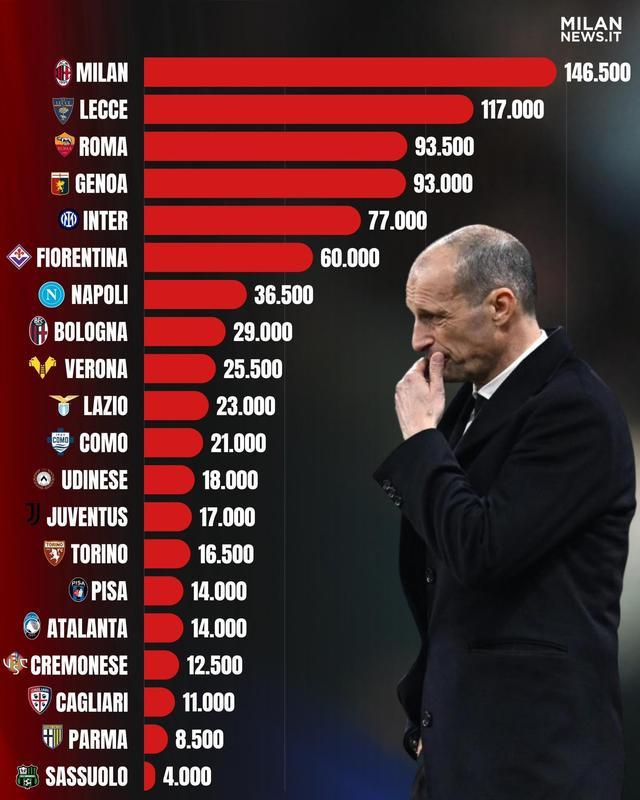 米兰本赛季因违规已被罚款超14万欧元，意甲所有俱乐部最多